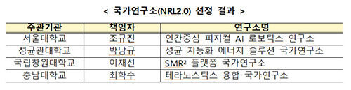 2026년 국가연구소 선정 결과 (사진=교육부 제공, 연합뉴스)