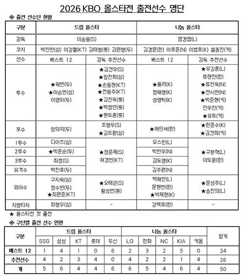 프로야구 올스타전 출전 선수 전체 명단 (사진=KBO 사무국 제공, 연합뉴스)