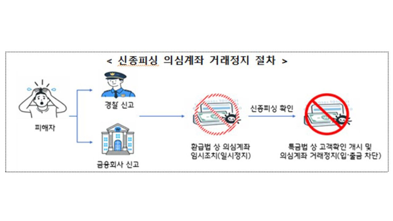 신종피싱 의심계좌 거래정지 절차 (사진=연합뉴스)