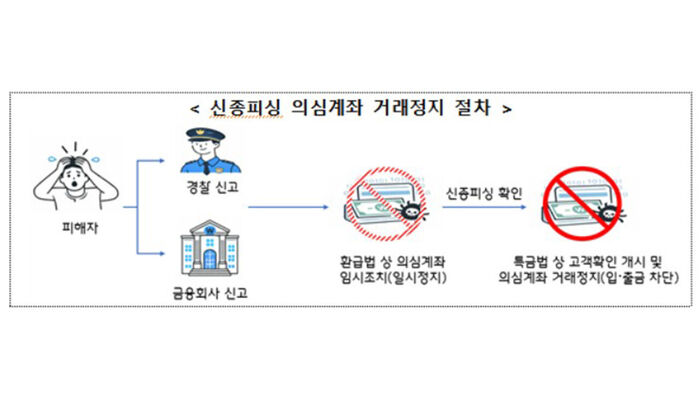 신종피싱 의심계좌 거래정지 절차 (사진=연합뉴스)