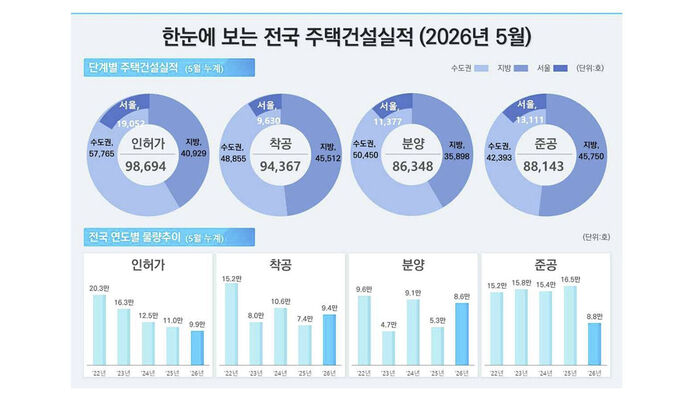 전국 주택건설실적(2026년 5월) (사진=국토교통부 제공, 연합뉴스)