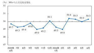 China's June Manufacturing PMI Hits 50.3, Returning to Expansion on AI Export Boom