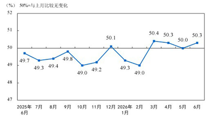 중국의 월별 제조업 구매관리자지수(PMI) (사진=중국 국가통계국 홈페이지 캡처, 연합뉴스)