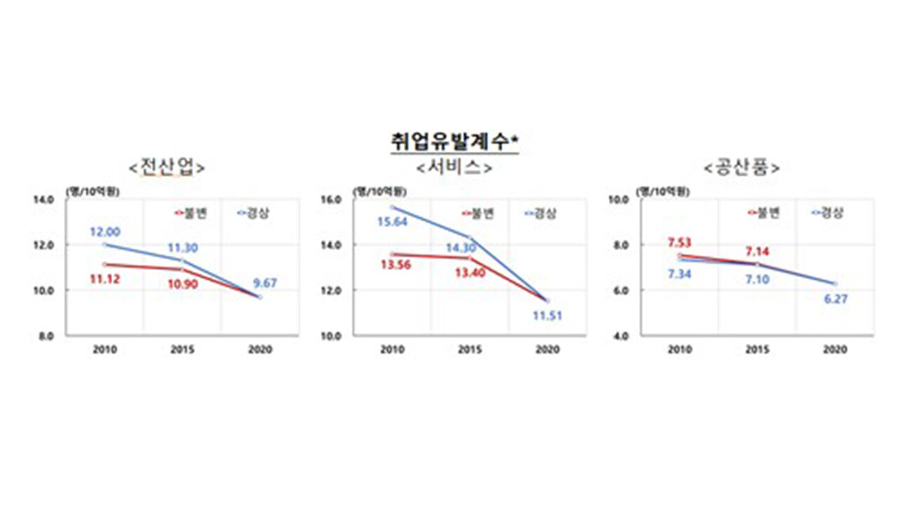 취업유발계수 (사진=한국은행 제공, 연합뉴스)