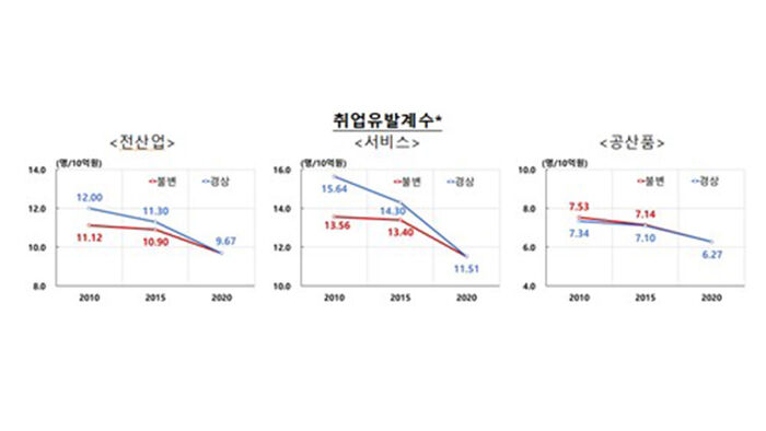 취업유발계수 (사진=한국은행 제공, 연합뉴스)