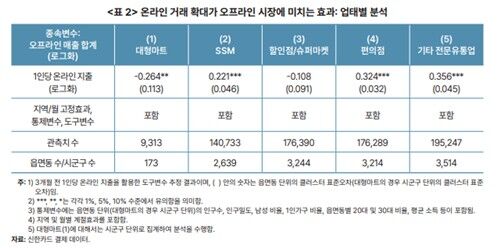 Effects of Expanding Online Transactions on the Offline Market: Analysis by Business Type (Photo courtesy of KDI, Yonhap News)