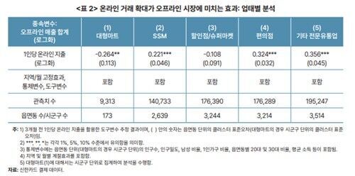 Effects of Expanding Online Transactions on the Offline Market: Analysis by Business Type (Photo courtesy of KDI, Yonhap News)