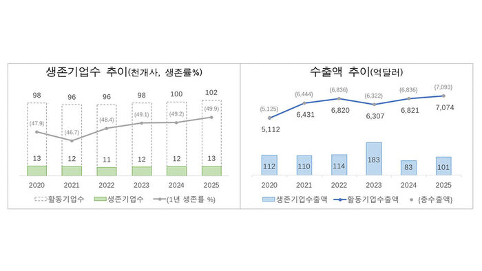 수출시장에 진입한 생존기업수 추이와 수출액 추이 (사진=관세청 제공, 연합뉴스)