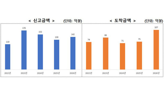상반기 외국인직접투자 신고·도착 금액 추이 (사진=산업통상부 제공, 연합뉴스)