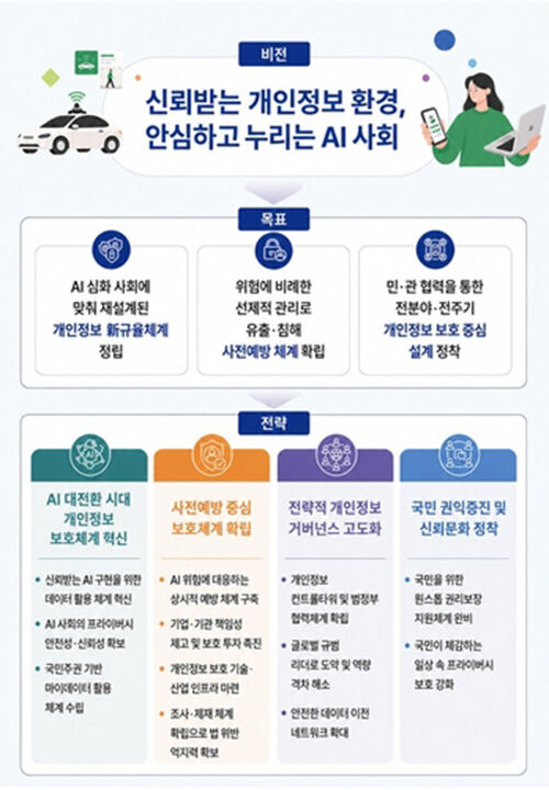 AI 시대 개인정보 보호 체계(사진=개인정보위 제공, 연합뉴스)