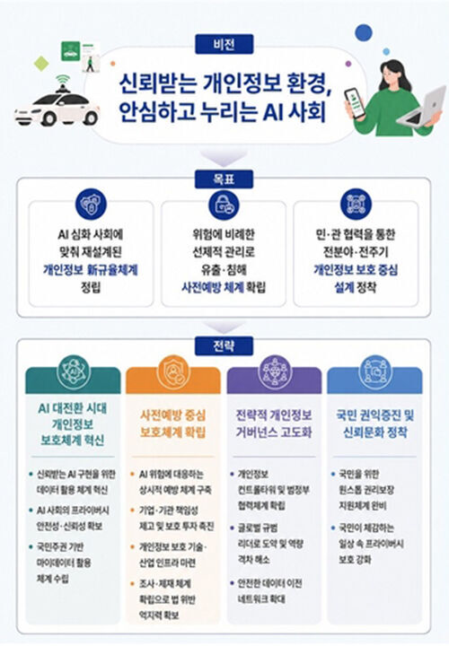 Personal Information Protection System in the AI Era (Photo: Provided by PIPC, Yonhap News)