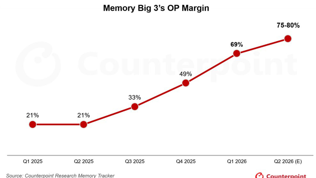 Trend of average operating margin for the top 3 memory companies (Photo: Provided by Counterpoint Research, Yonhap News)