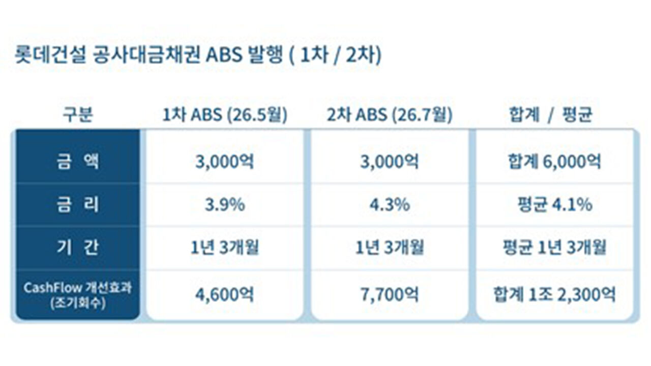 롯데건설 ABS 발행 연이어 성공 (사진=롯데건설 제공, 연합뉴스)