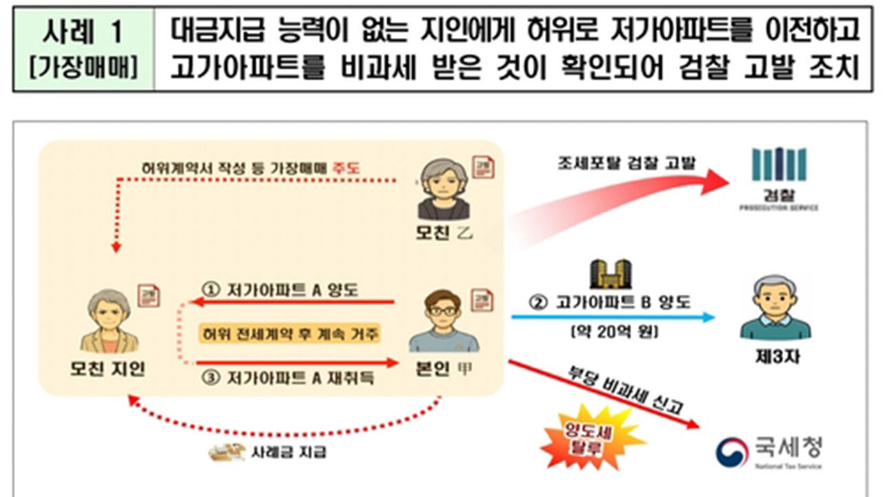 사례 1 가장매매 (사진=국세청 제공, 연합뉴스)