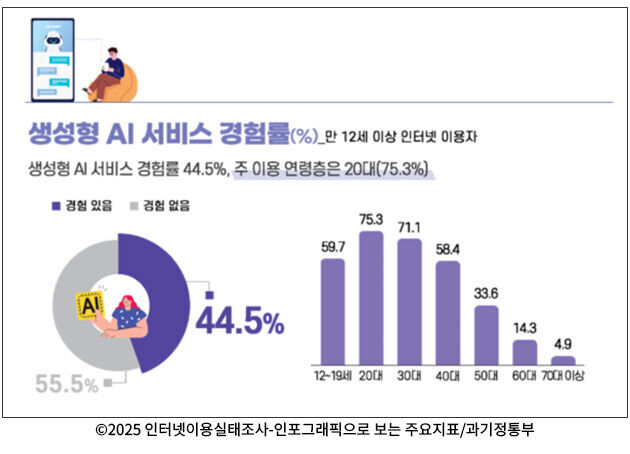 ai사용에 대한 과기정통부 서베이 자료 인포그래픽