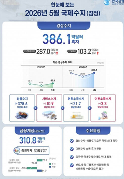 2026년 5월 국제수지