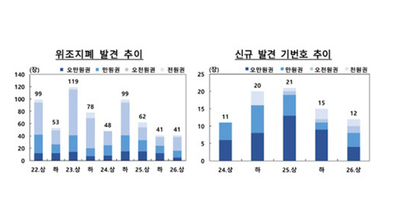 위조지폐 관련 추이 (사진=한국은행 제공, 연합뉴스)