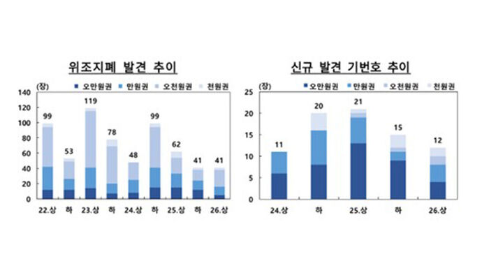위조지폐 관련 추이 (사진=한국은행 제공, 연합뉴스)
