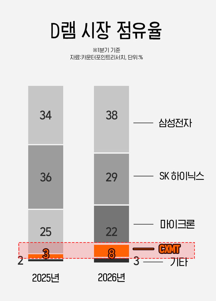 D램 시장 점유율