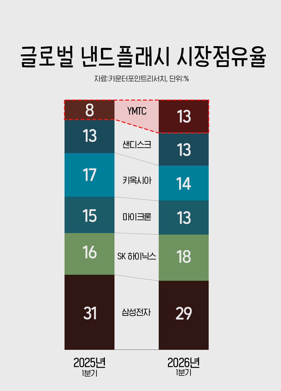 글로벌 낸드플래시 시장점유율