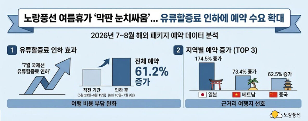 유류할증료 인하 효과…해외여행 패키지 예약 61.2% 증가 (사진=연합뉴스)