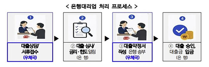 은행대리업 처리 프로세서 (사진=우정사업본부 제공, 연합뉴스)