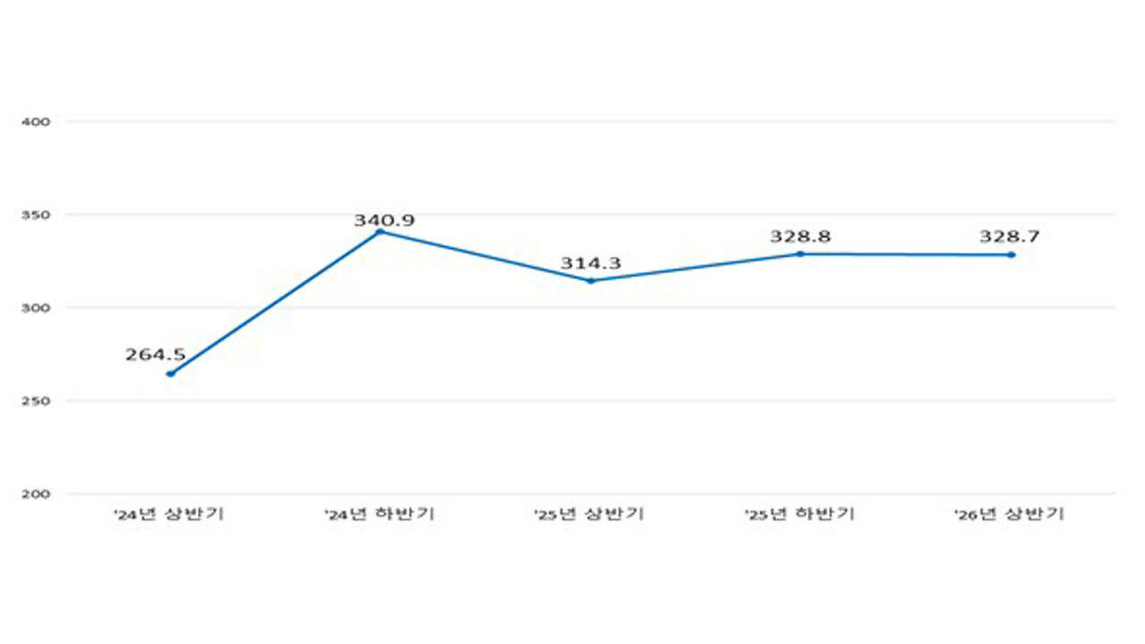 채권 · CD 등록발행 현황(단위: 조원)