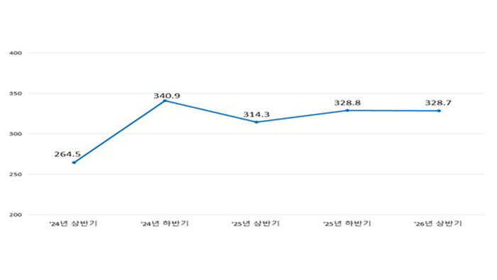 Status of Bond and CD Registered Issuance (Unit: Trillion Won)