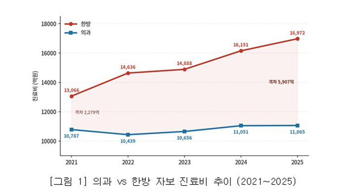 의과 VS 한방 자보 진료비 추이 그래프 (사진=대한의사협회 제공, 연합뉴스)