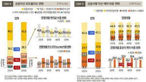 1인 가구도 '머니무브'&hellip;예&middot;적금 줄이고 주식&middot;ETF 늘렸다