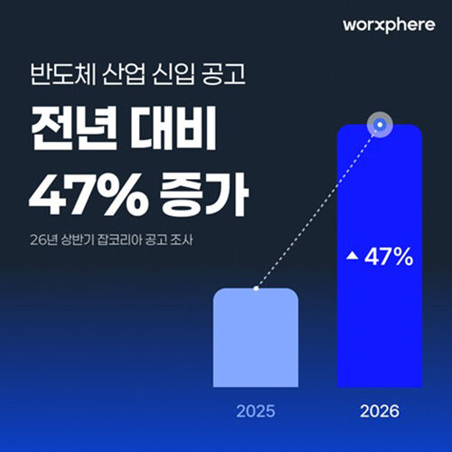 반도체 산업 신입 공고 전년 대비 증가 (사진=웍스피어 제공, 연합뉴스)