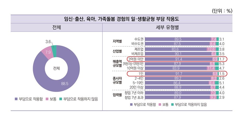 임신·출산, 육아, 가족돌봄 경험의 일·생활균형 부담 작용도