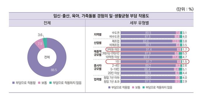 임신·출산, 육아, 가족돌봄 경험의 일·생활균형 부담 작용도