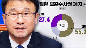 [여담야담] KSOI "보완수사권 폐지 반대 55.3 찬성 27.4"&hellip;민주 '신중' 여론에도 '폐지' 가닥