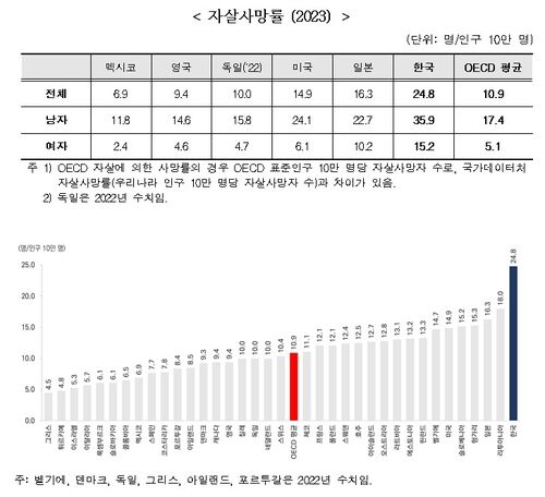Suicide mortality rate per 100,000 population based on 2023 data