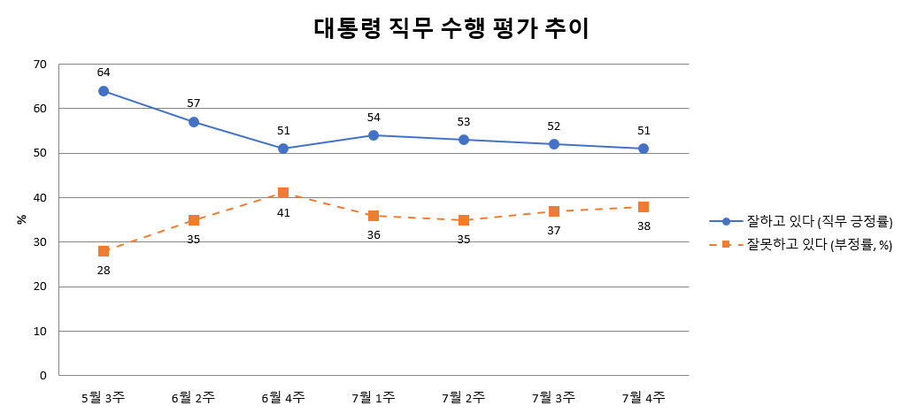 Presidential Job Performance Evaluation (3rd Week of May - 4th Week of July)