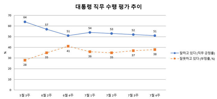 Presidential Job Performance Evaluation (3rd Week of May - 4th Week of July)