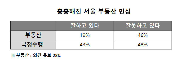 Anxious Real Estate Sentiment in Seoul