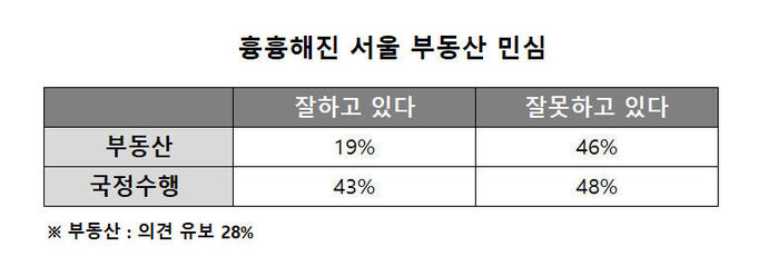 Anxious Real Estate Sentiment in Seoul