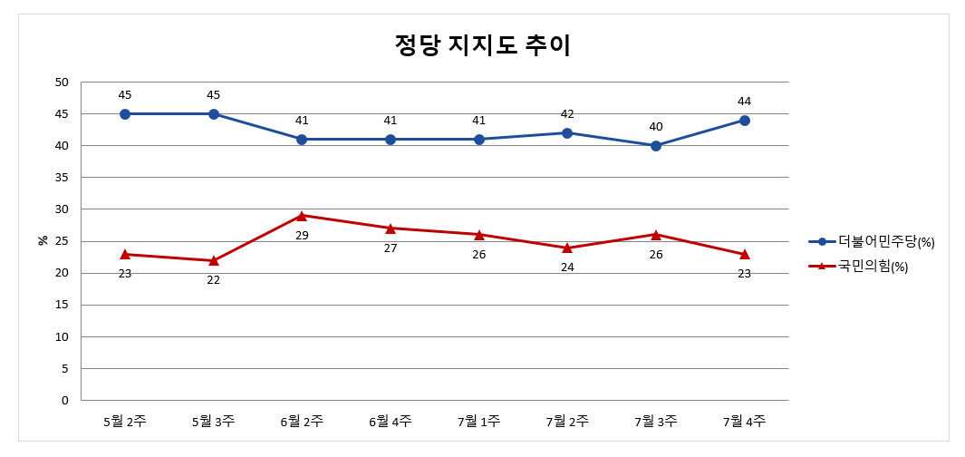 Party Approval Ratings