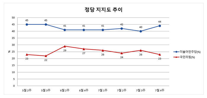 Party Approval Ratings