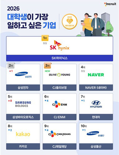 2026 Companies University Students Most Want to Work For (Photo provided by Incruit, Yonhap News)