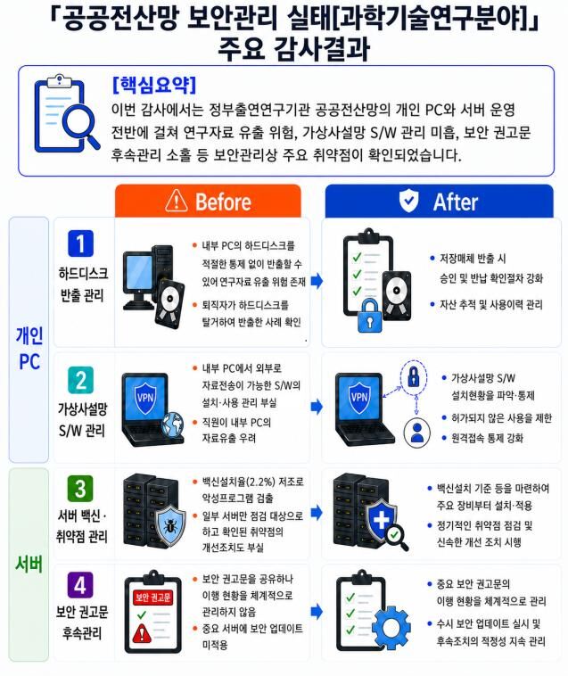 Major Audit Results by the Board of Audit and Inspection (Photo courtesy of the Board of Audit and Inspection, Yonhap News)