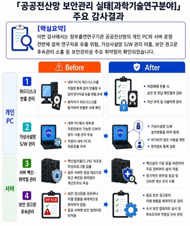 Major audit results by the Board of Audit and Inspection (Photo: Provided by the Board of Audit and Inspection, Yonhap News)