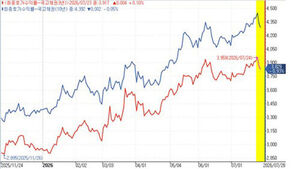 Treasury Bonds Rally Across the Board Amid Plunging Stock Prices; 3-Year Yield at 3.829%