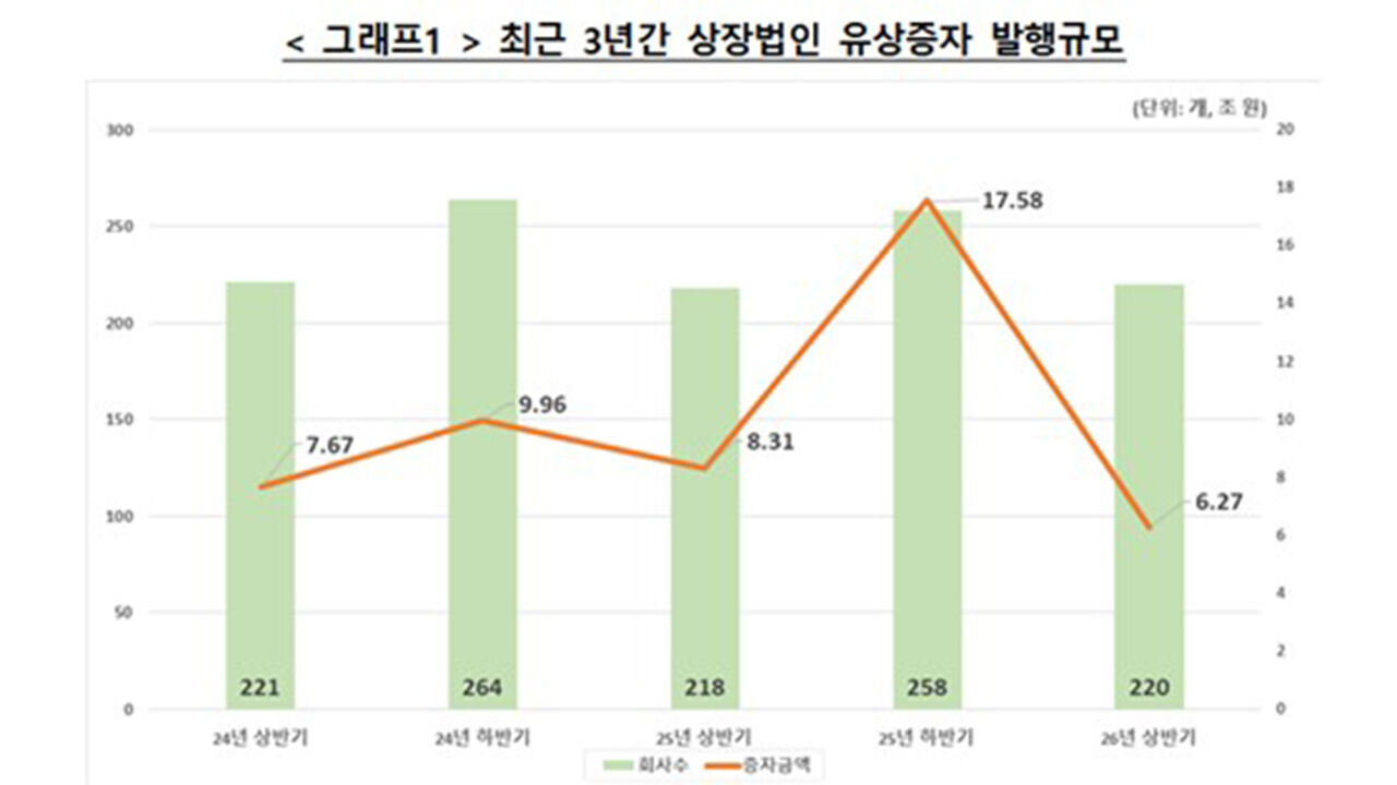 Issuance volume of paid-in capital increases by listed corporations over the past three years (Photo provided by Korea Securities Depository, Yonhap News)