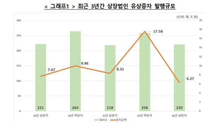 Issuance volume of paid-in capital increases by listed corporations over the past three years (Photo provided by Korea Securities Depository, Yonhap News)