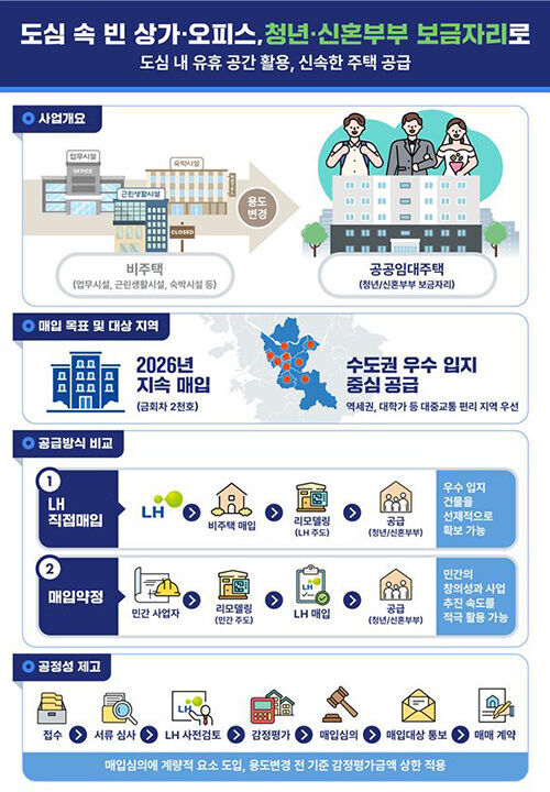 비주택 리모델링 추진 관련 사항 (사진=국토교통부 제공, 연합뉴스)
