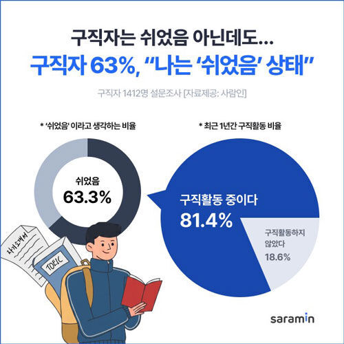 구직 활동 하는데도…구직자 63% "나는 '쉬었음' 상태" (사진=사람인 제공, 연합뉴스)
