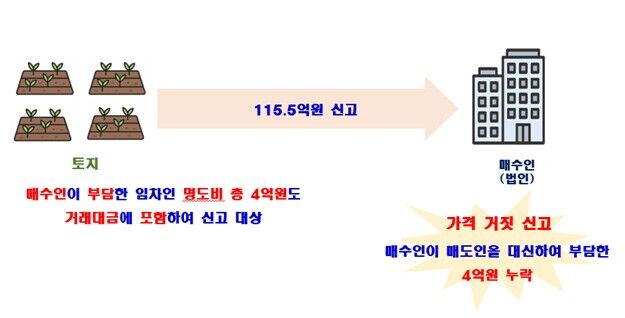 계약일 허위 신고 및 중개보수 상한 초과 (지방정부 통보 및 국토부 수사팀) (사진=국토교통부 제공, 연합뉴스)